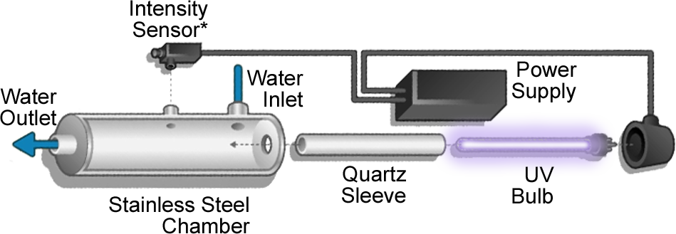 APOSUN UV Light Diagram