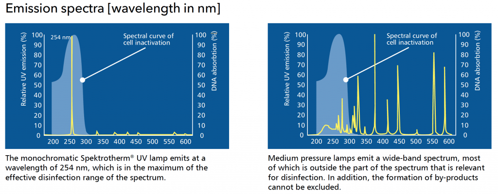 APOSUN low pressure uv-light and medium pressure uv light spektrotherm compare