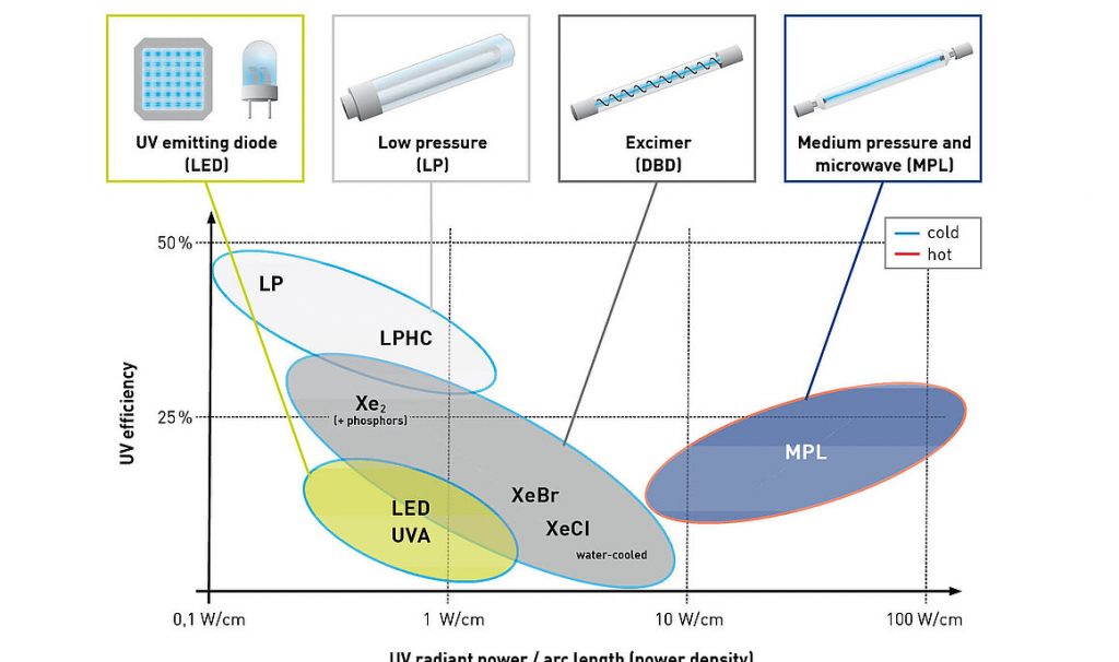 UV-Lamp-Efficiency-and-Power-Density-Comparison-Across-Different-UV-Technologies