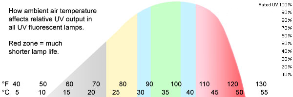 How-temperature-affects-UV-output