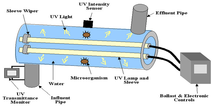 APOSUN-Small-Public-Water-System-Technology-Guide-UV-uv_reactor.